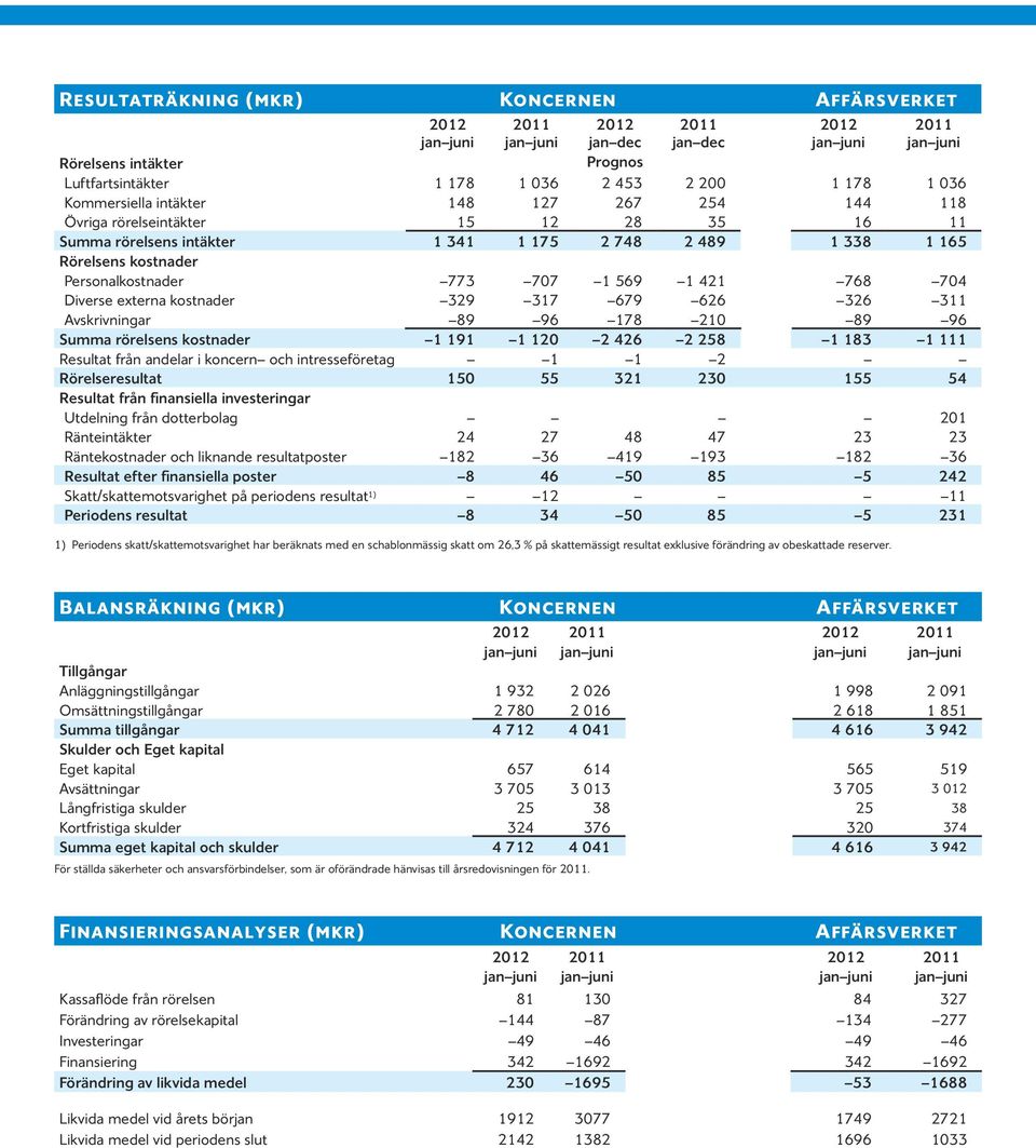 Personalkostnader 773 707 1 569 1 421 768 704 Diverse externa kostnader 329 317 679 626 326 311 Avskrivningar 89 96 178 210 89 96 Summa rörelsens kostnader 1 191 1 120 2 426 2 258 1 183 1 111