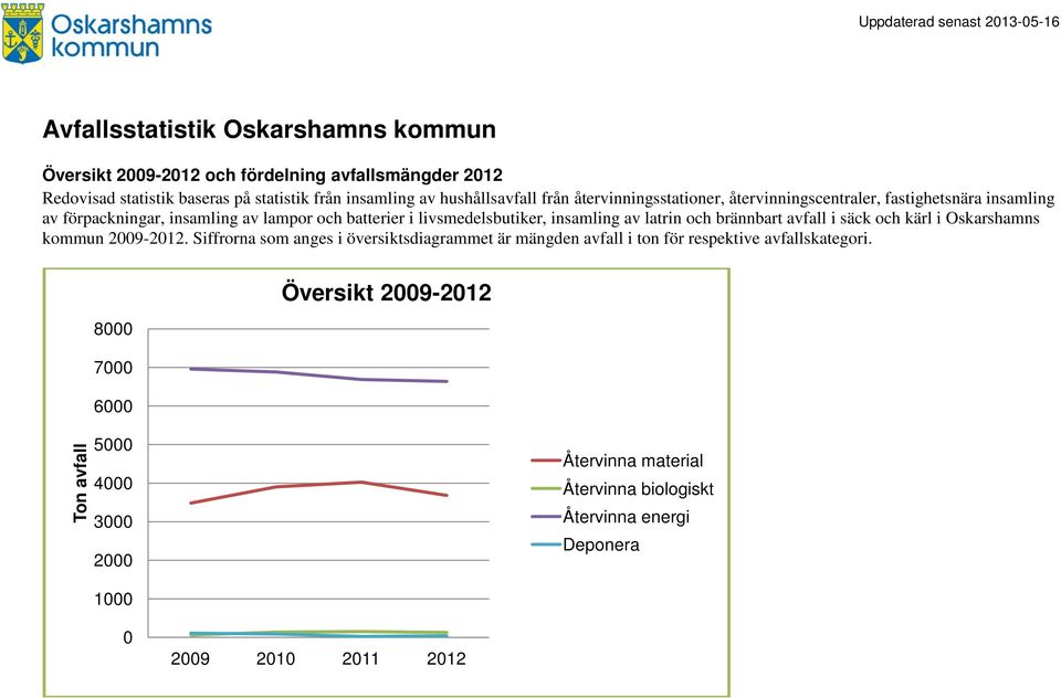 livsmedelsbutiker, insamling av latrin och brännbart avfall i säck och kärl i Oskarshamns kommun 2009-2012.