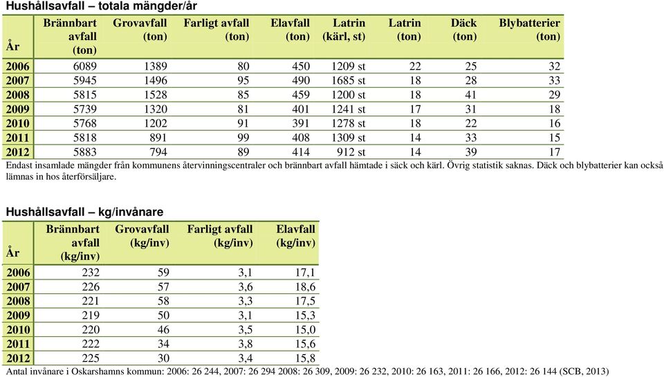 Endast insamlade mängder från kommunens återvinningscentraler och brännbart avfall hämtade i säck och kärl. Övrig statistik saknas. Däck och blybatterier kan också lämnas in hos återförsäljare.