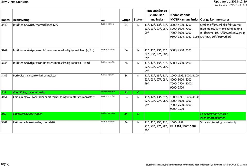 köparen momsskyldig i annat EU-land 3449 Periodiseringskonto övriga intäkter 345 Försäljning av inventarier 34 C 3451 Försäljning av inventarier samt förbrukningsinventarier, momsfritt 5000, 7500,