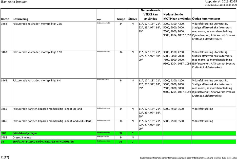 Fakturerade kostnader, momspliktigt 12% Intäkter moms 12 3000, 4100, 4200, Vidarefakturering utomstatlig.