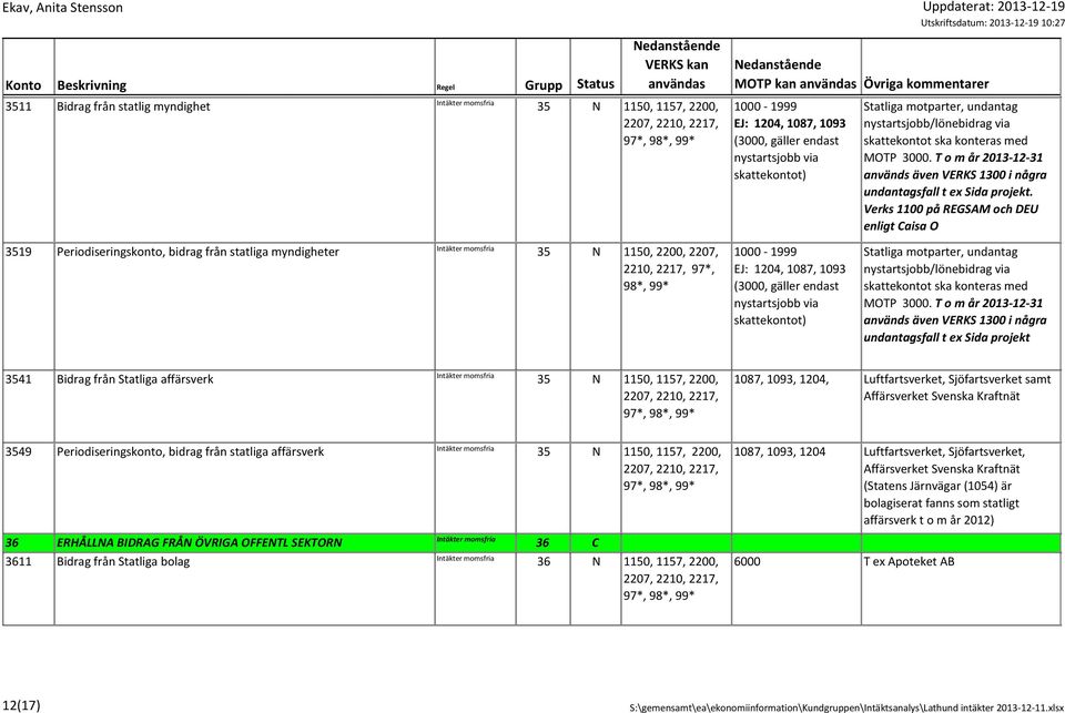 Verks 1100 på REGSAM och DEU enligt Caisa O 3519 Periodiseringskonto, bidrag från statliga myndigheter 35 N 1150, 2200, 2207, 2210, 2217, 97*, 98*, 1000-1999 (3000, gäller endast nystartsjobb via