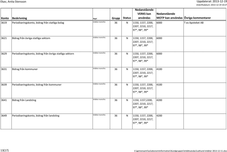98*, 4100 3639 Periodiseringskonto, bidrag från kommuner 97*, 98*, 4100 3641 Bidrag från Landsting 36 N 1150, 1157,2200, 97*, 98*, 4200 3649