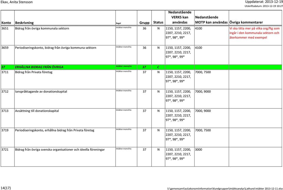 Ianspråktagande av donationskapital 97*, 98*, 7000, 9000 3713 Avsättning till donationskapital 97*, 98*, 7000, 9000 3719 Periodiseringskonto, erhållna bidrag från Privata företag 97*,