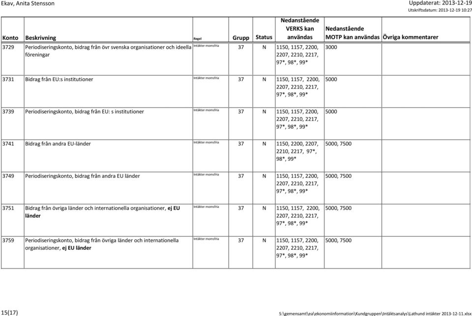 Periodiseringskonto, bidrag från andra EU länder 97*, 98*, 5000, 7500 3751 Bidrag från övriga länder och internationella organisationer, ej EU länder 97*, 98*, 5000, 7500 3759