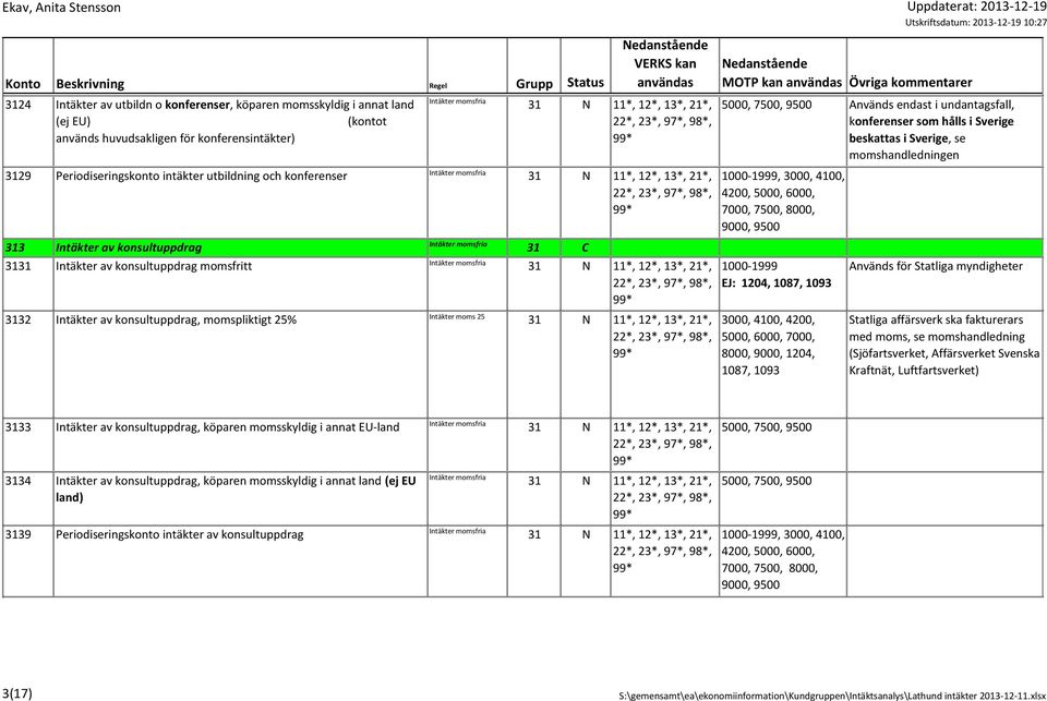 undantagsfall, konferenser som hålls i Sverige beskattas i Sverige, se momshandledningen 1000-1999 3000, 4100, 4200, 5000, 6000, 7000, 8000, 9000, 1204, 1087, 1093 Används för Statliga myndigheter