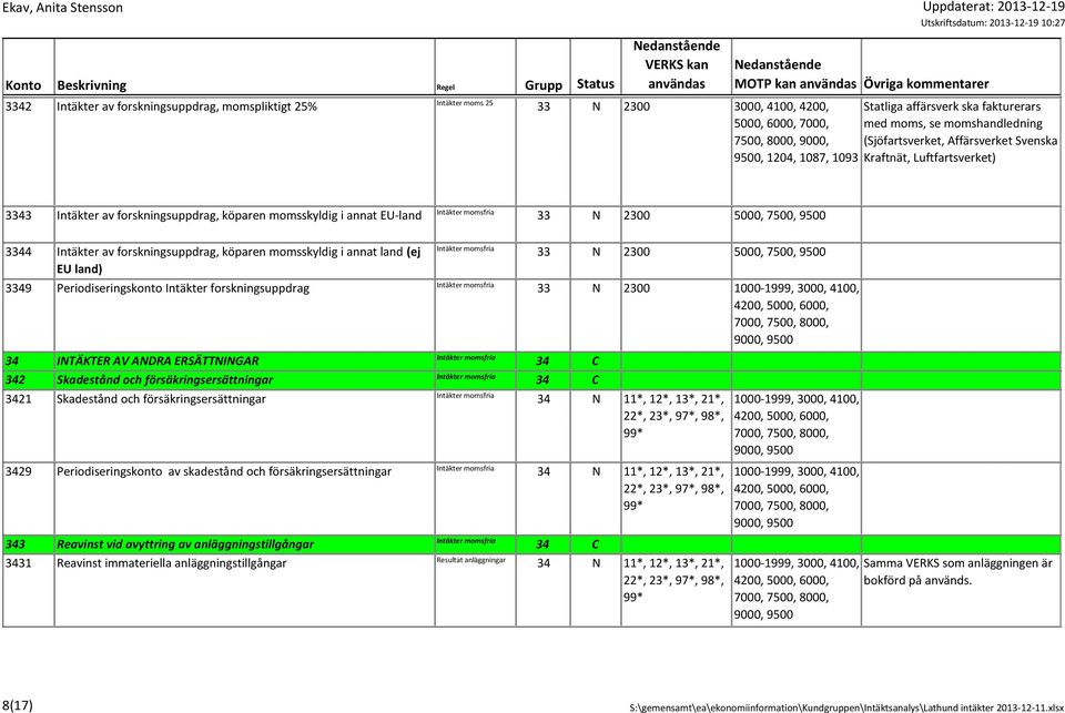 9500 3344 Intäkter av forskningsuppdrag, köparen momsskyldig i annat land (ej EU land) 33 N 2300 5000, 7500, 9500 3349 Periodiseringskonto Intäkter forskningsuppdrag 33 N 2300 34 INTÄKTER AV ANDRA