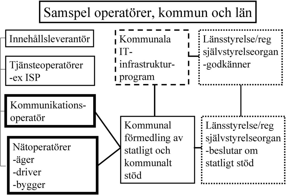 Kommunikationsoperatör Nätoperatörer -äger -driver -bygger Kommunal förmedling av