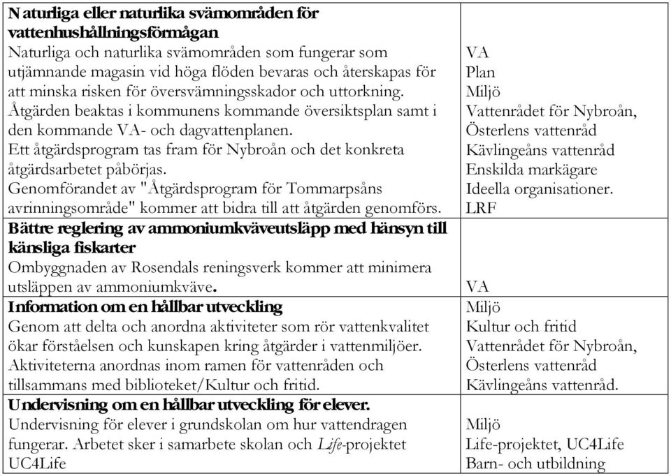 Ett åtgärdsprogram tas fram för Nybroån och det konkreta åtgärdsarbetet påbörjas. Genomförandet av "Åtgärdsprogram för Tommarpsåns avrinningsområde" kommer att bidra till att åtgärden genomförs.