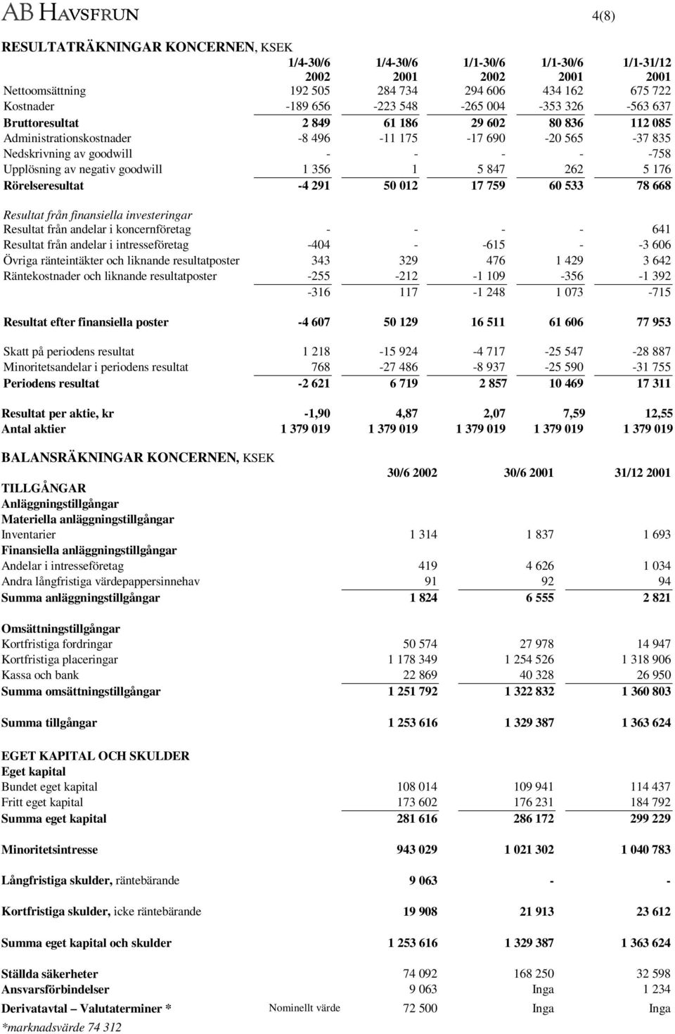 176 Rörelseresultat -4 291 50 012 17 759 60 533 78 668 Resultat från finansiella investeringar Resultat från andelar i koncernföretag - - - - 641 Resultat från andelar i intresseföretag -404 - -615 -