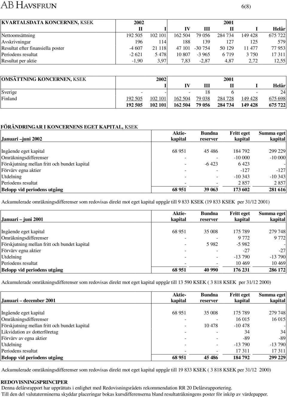 KONCERNEN, KSEK 2002 I IV III II I Helår Sverige - - - 18 6-24 Finland 192 505 102 101 162 504 79 038 284 728 149 428 675 698 192 505 102 101 162 504 79 056 284 734 149 428 675 722 FÖRÄNDRINGAR I