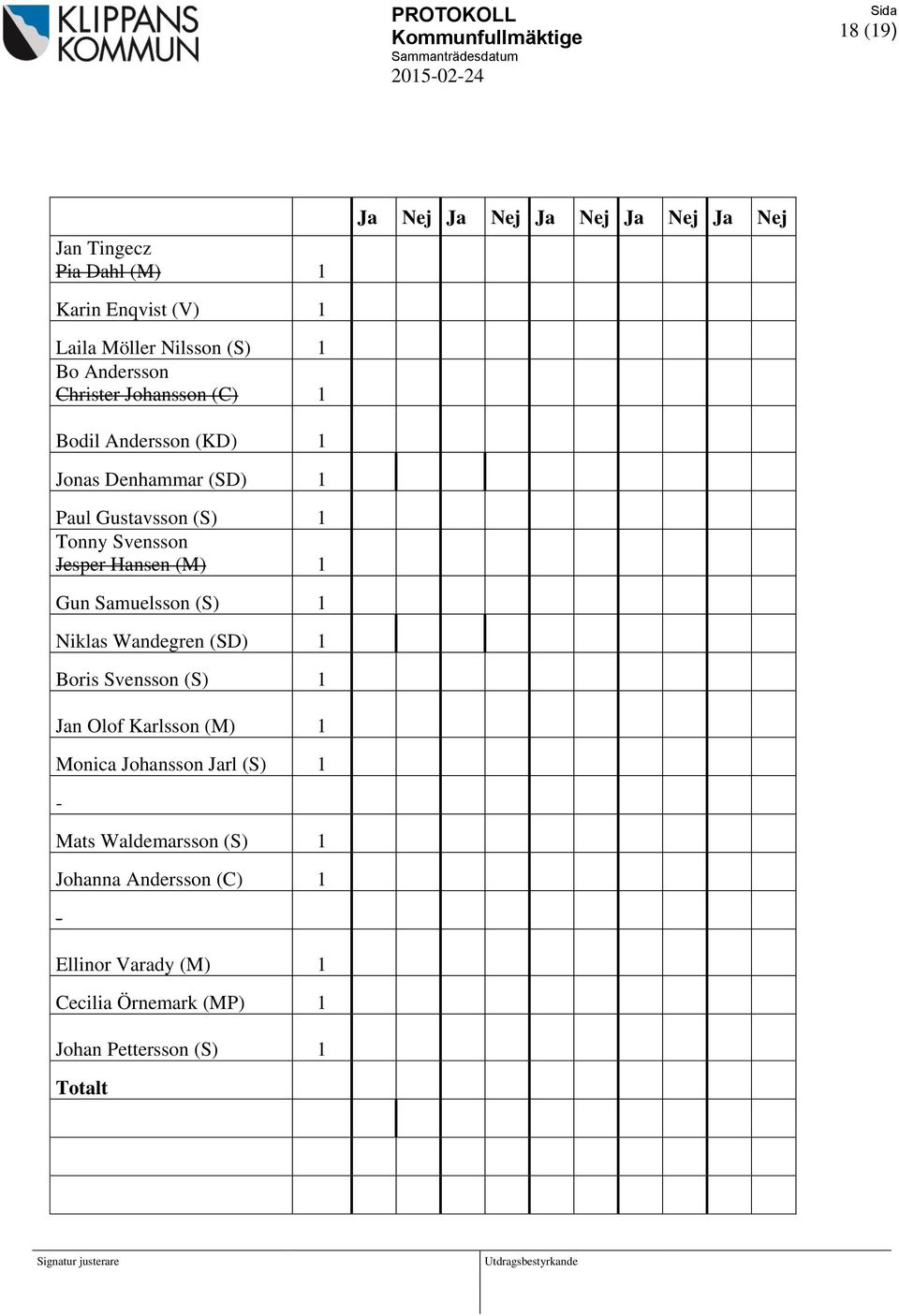 Jesper Hansen (M) 1 Gun Samuelsson (S) 1 Niklas Wandegren (SD) 1 Boris Svensson (S) 1 Jan Olof Karlsson (M) 1 Monica Johansson Jarl (S) 1 - Mats