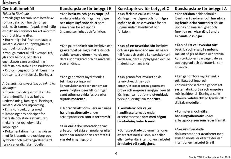 Vanliga material, till exempel trä, glas och betong, och deras egenskaper samt användning i hållfasta och stabila konstruktioner. Ord och begrepp för att benämna och samtala om tekniska lösningar.