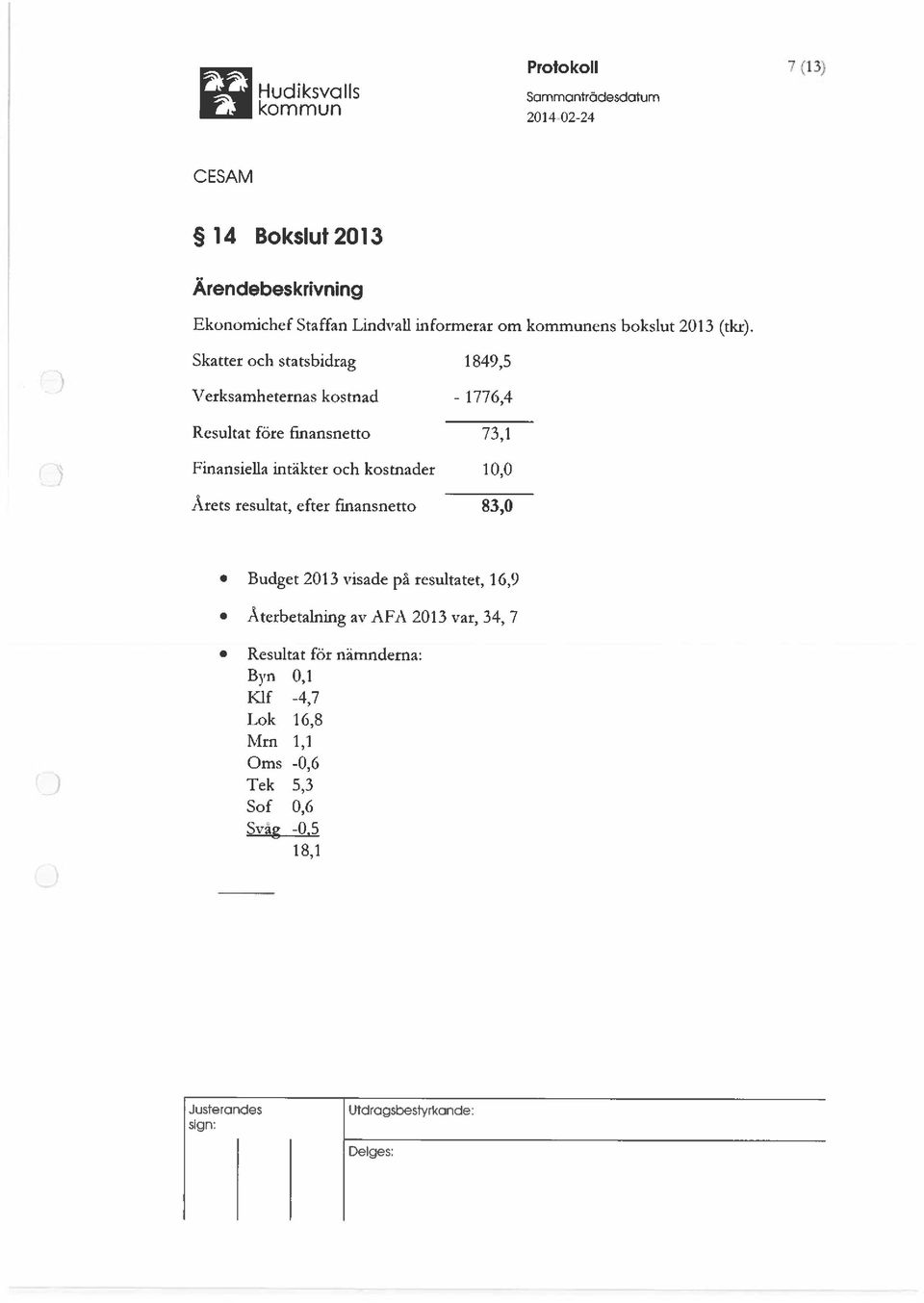 Skatter och statsbidrag 1849,5 Verksamheternas kostnad - 1776,4 Resultat före fmansnetto 73,1 Finansiella intäkter och kostnader 10,0 Årets