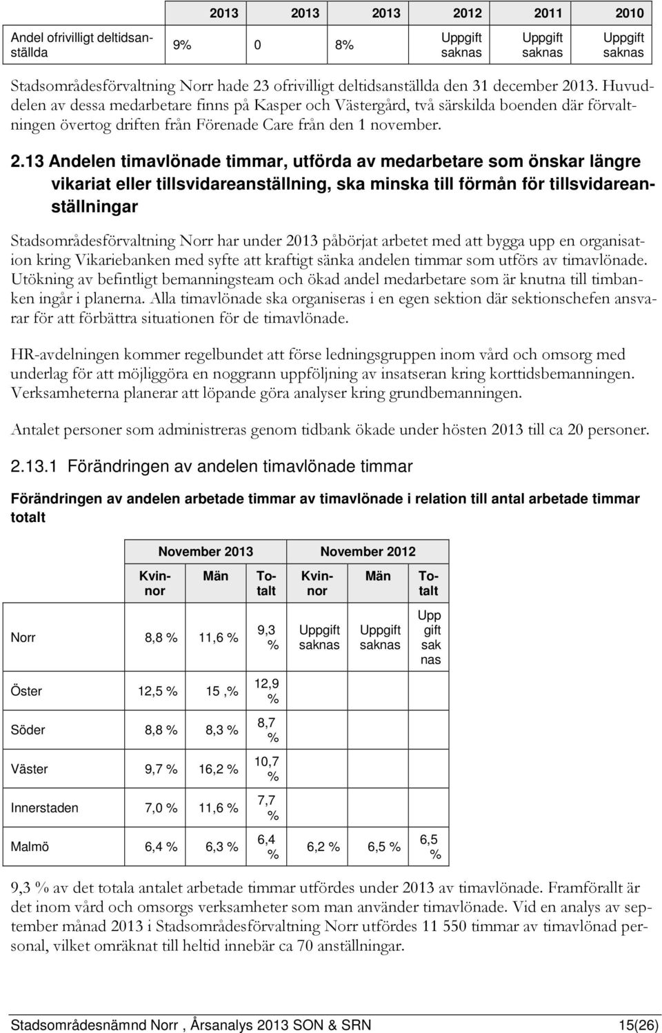 13 Andelen timavlönade timmar, utförda av medarbetare som önskar längre vikariat eller tillsvidareanställning, ska minska till förmån för tillsvidareanställningar Stadsområdesförvaltning Norr har