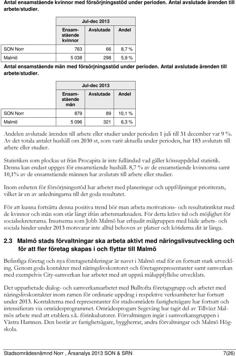 Jul-dec 2013 Ensamstående män Avslutade Andel SON Norr 879 89 10,1 % Malmö 5 096 321 6,3 % Andelen avslutade ärenden till arbete eller studier under perioden 1 juli till 31 december var 9 %.