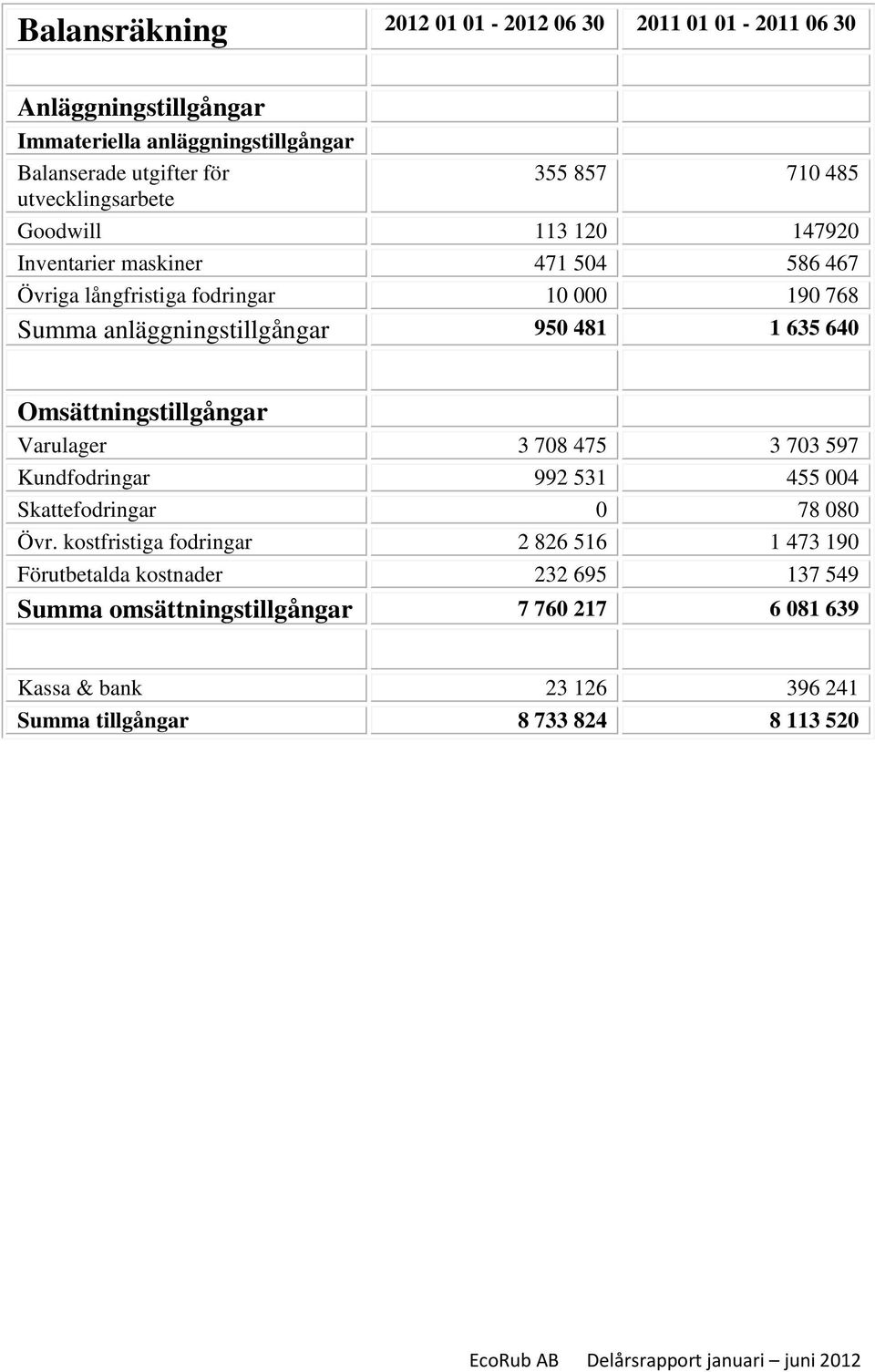 1 635 640 Omsättningstillgångar Varulager 3 708 475 3 703 597 Kundfodringar 992 531 455 004 Skattefodringar 0 78 080 Övr.