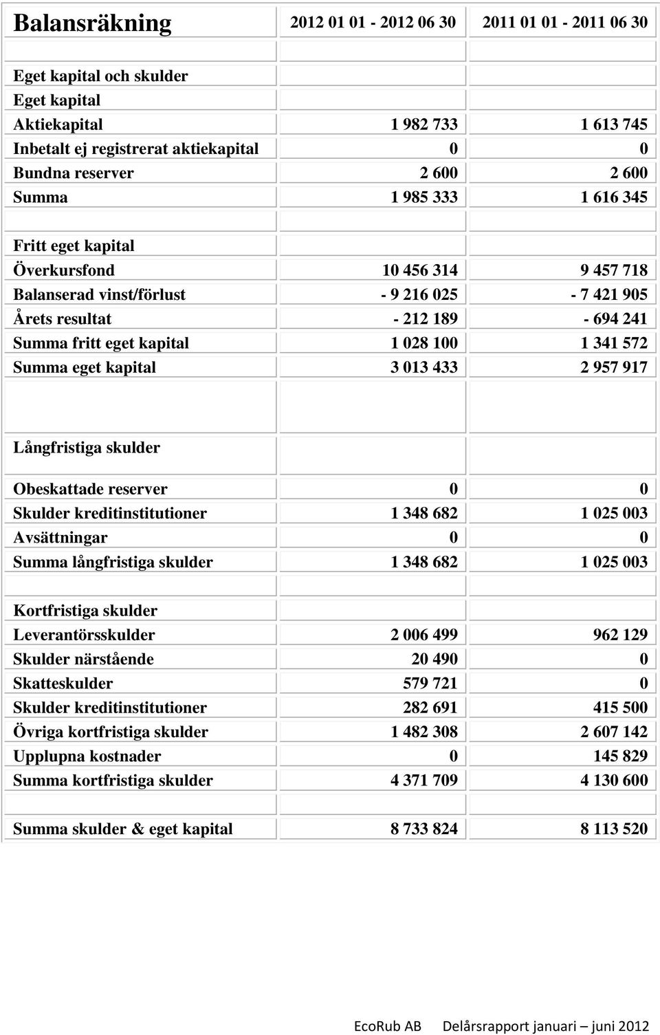 572 Summa eget kapital 3 013 433 2 957 917 Långfristiga skulder Obeskattade reserver 0 0 Skulder kreditinstitutioner 1 348 682 1 025 003 Avsättningar 0 0 Summa långfristiga skulder 1 348 682 1 025