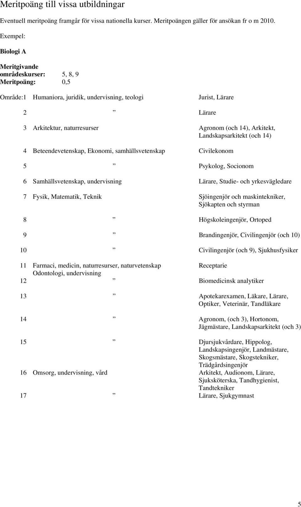 Landskapsarkitekt (och 14) 4 Beteendevetenskap, Ekonomi, samhällsvetenskap Civilekonom 5 Psykolog, Socionom 6 Samhällsvetenskap, undervisning Lärare, Studie- och yrkesvägledare 7 Fysik, Matematik,