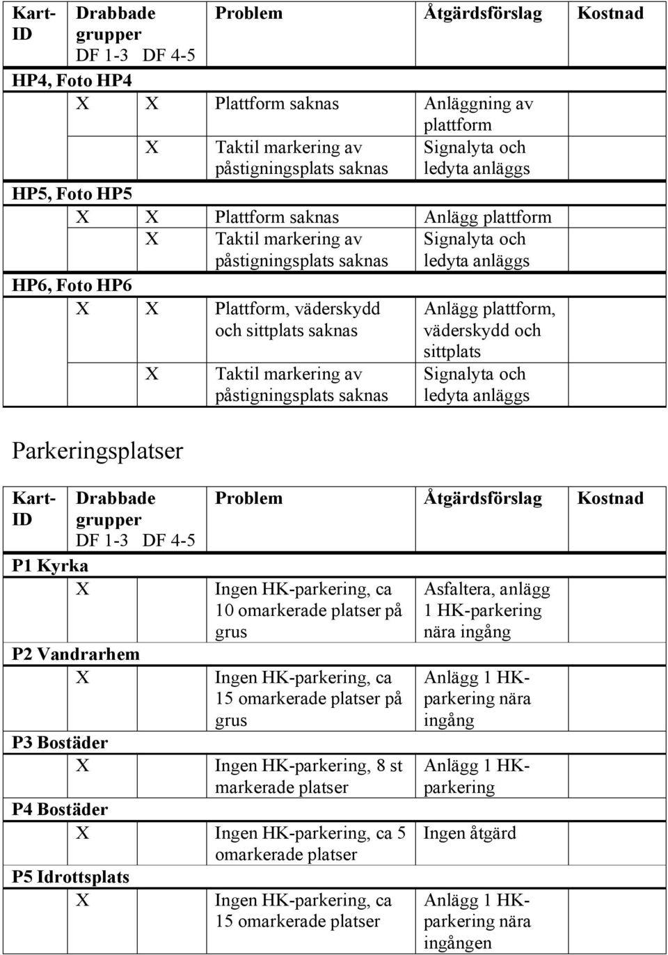 sittplats Ingen HK-parkering, ca 10 på grus Ingen HK-parkering, ca 15 på grus Ingen HK-parkering, 8 st markerade platser P4 Bostäder Ingen HK-parkering, ca 5 P5