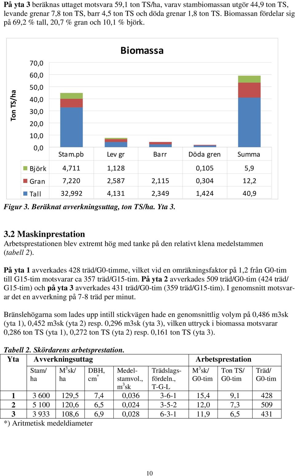 pb Lev gr Barr Döda gren Summa Björk 4,711 1,128 0,105 5,9 Gran 7,2 2,587 2,115 0,304 12,2 Tall 32