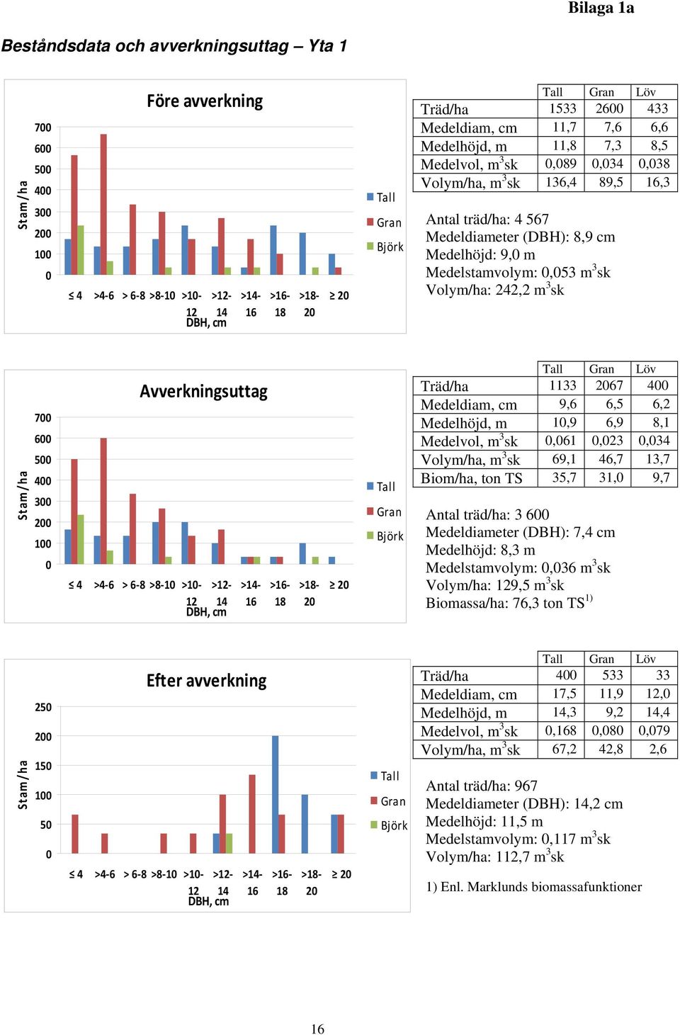 m Medelstamvolym: 0,053 m 3 sk Volym/ha: 242,2 m 3 sk Stam/ha 700 600 500 400 300 0 100 0 Avverkningsuttag 4 >4 6 > 6 8 >8 10 >10 >12 12 14 DBH, cm >14 16 >16 18 >18 Tall Gran Björk Tall Gran Löv