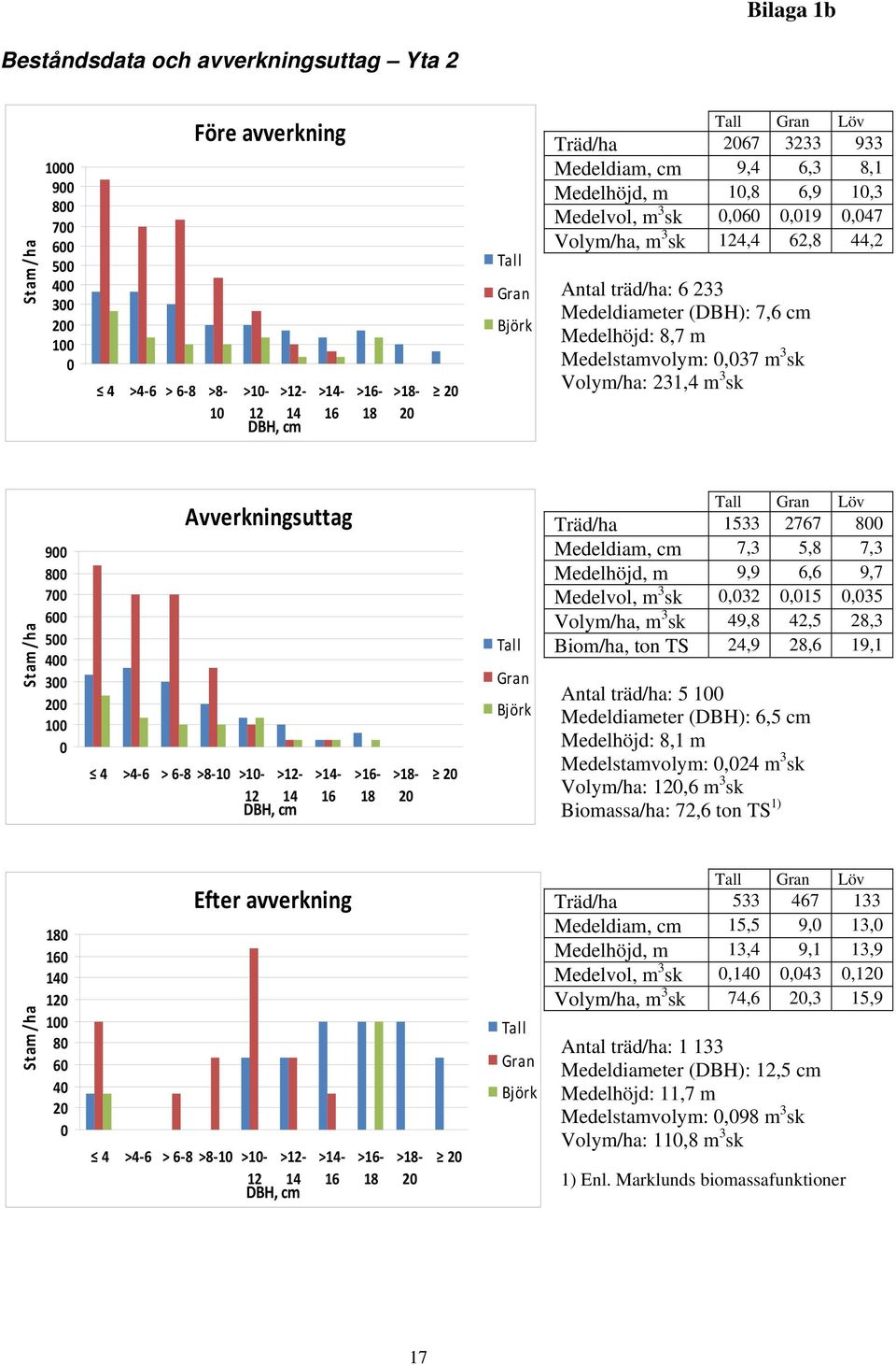 Medelhöjd: 8,7 m Medelstamvolym: 0,037 m 3 sk Volym/ha: 231,4 m 3 sk Stam/ha 900 800 700 600 500 400 300 0 100 0 Avverkningsuttag 4 >4 6 > 6 8 >8 10 >10 >12 12 14 DBH, cm >14 16 >16 18 >18 Tall Gran