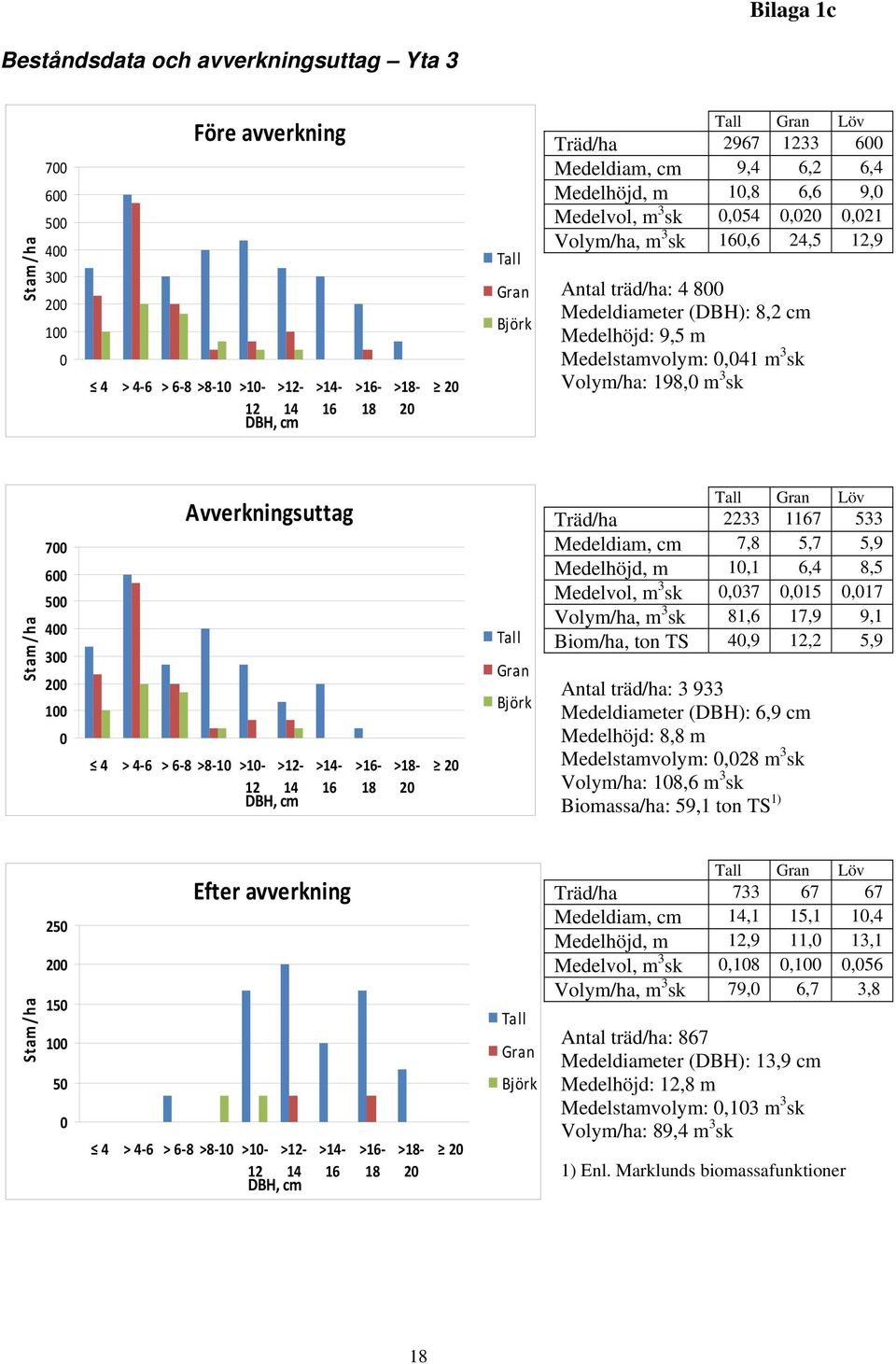 Medelstamvolym: 0,041 m 3 sk Volym/ha: 198,0 m 3 sk Stam/ha 700 600 500 400 300 0 100 0 Avverkningsuttag 4 > 4 6 > 6 8 >8 10 >10 >12 12 14 DBH, cm >14 16 >16 18 >18 Tall Gran Björk Tall Gran Löv