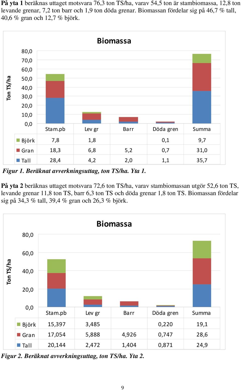pb Lev gr Barr Döda gren Summa Björk 7,8 1,8 0,1 9,7 Gran 18,3 6,8 5,2 0,7 31,0 Tall 28,4 4,2 2,0 1,1 35,7 Figur 1. Beräknat avverkningsuttag, ton TS/ha. Yta 1.