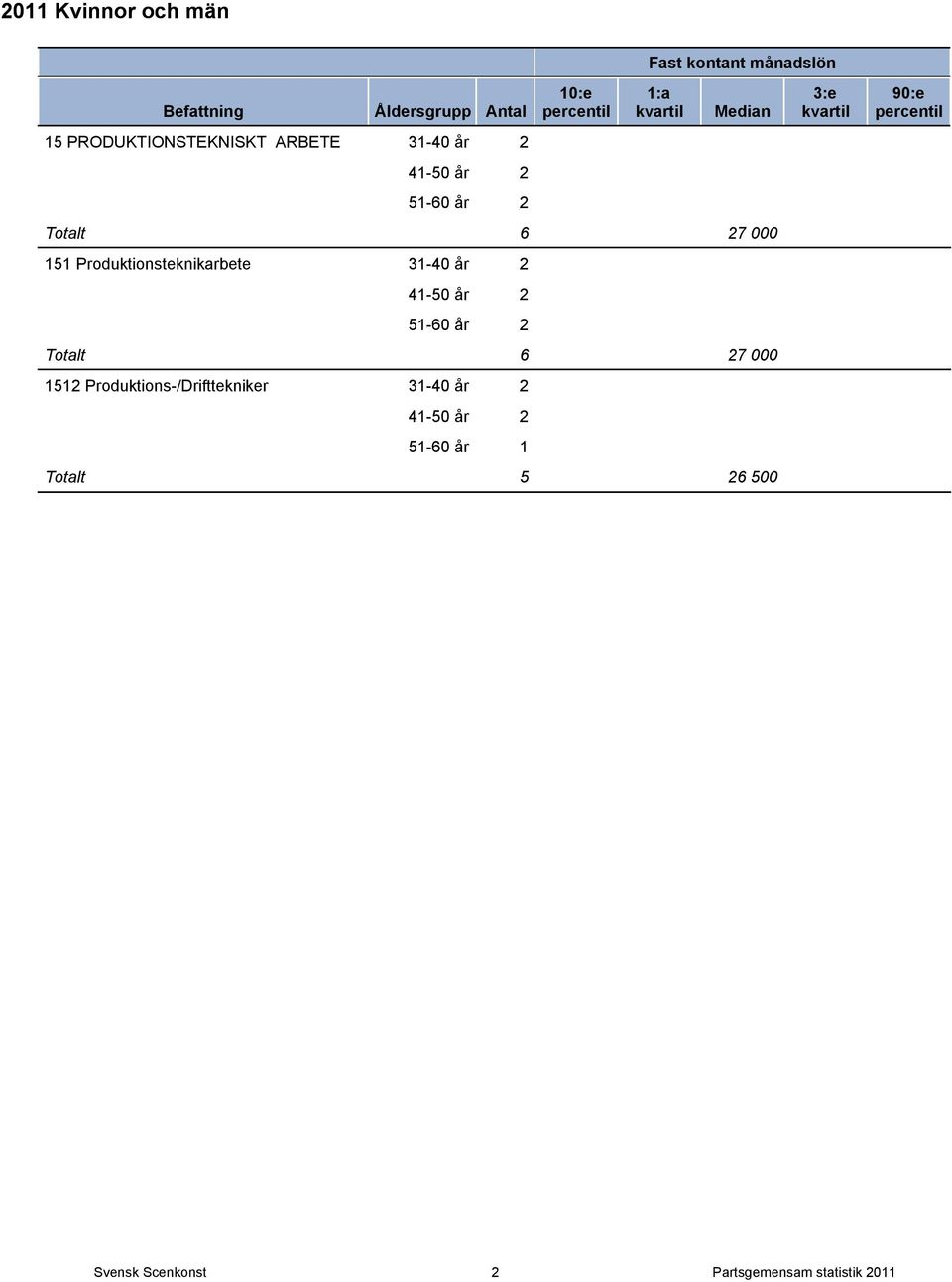 Totalt 6 27 000 1512 Produktions-/Drifttekniker 31-40 år 2 41-50 år 2