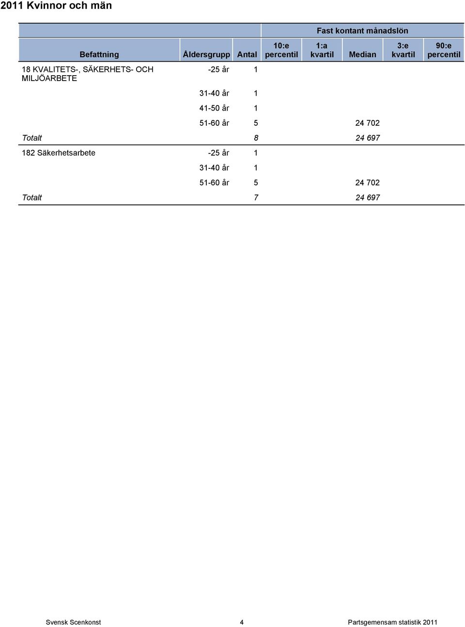697 182 Säkerhetsarbete -25 år 1 31-40 år 1 51-60 år 5 24 702