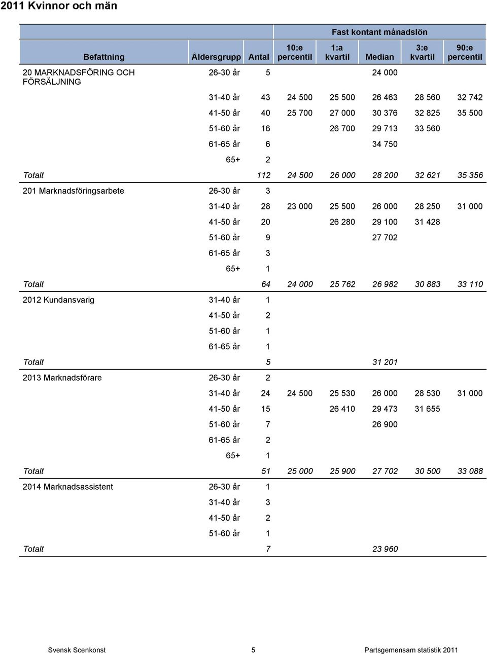 27 702 61-65 år 3 Totalt 64 24 000 25 762 26 982 30 883 33 110 2012 Kundansvarig 31-40 år 1 41-50 år 2 51-60 år 1 Totalt 5 31 201 2013 Marknadsförare 26-30 år 2 31-40 år 24 24 500 25 530 26 000 28