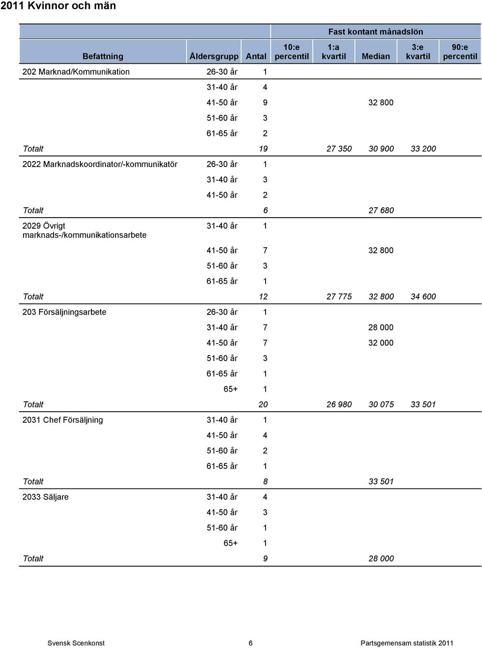 51-60 år 3 Totalt 12 27 775 32 800 34 600 203 Försäljningsarbete 26-30 år 1 31-40 år 7 28 000 41-50 år 7 32 000 51-60 år 3 Totalt 20 26 980 30 075 33 501