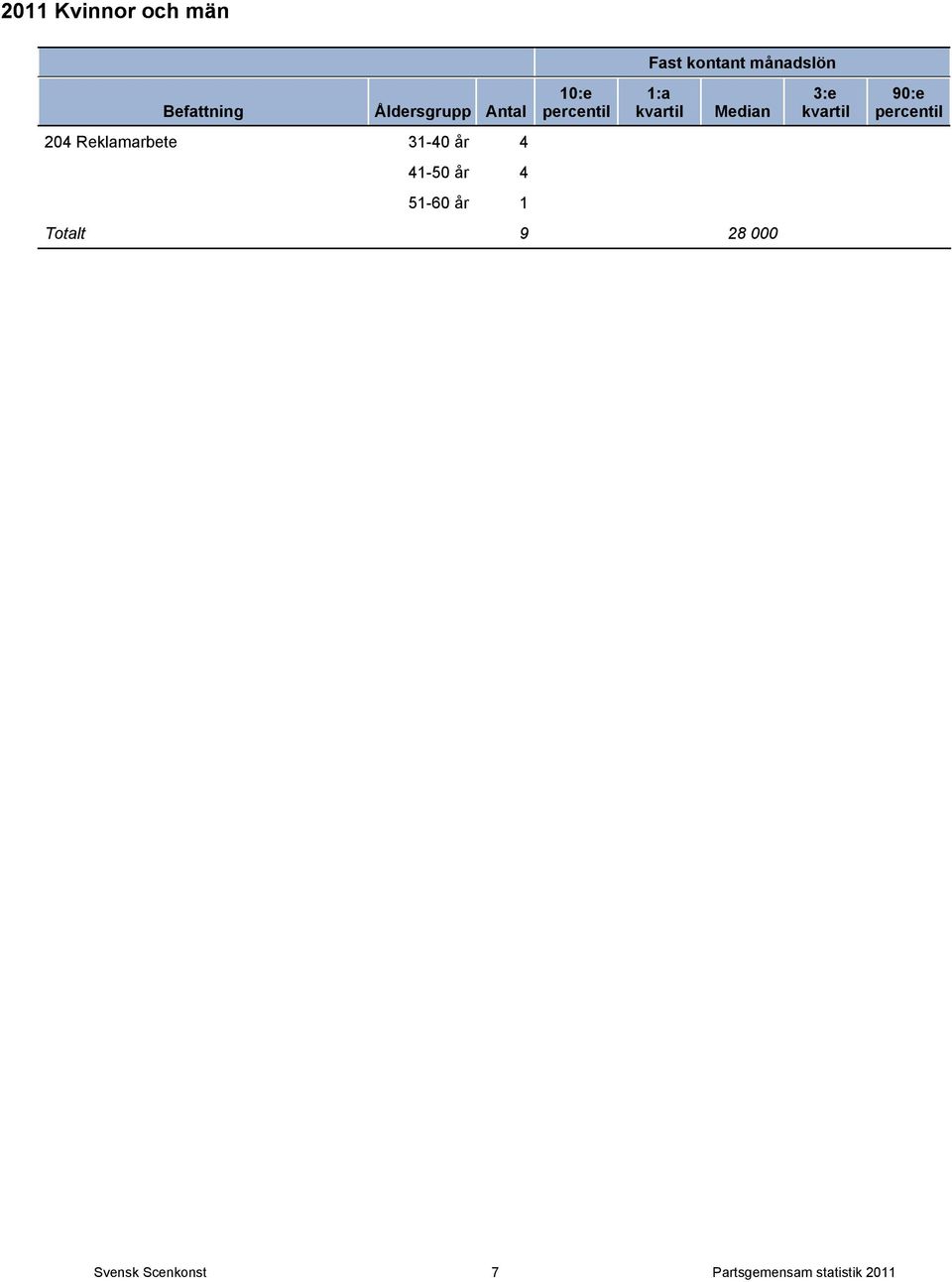 4 51-60 år 1 Totalt 9 28 000