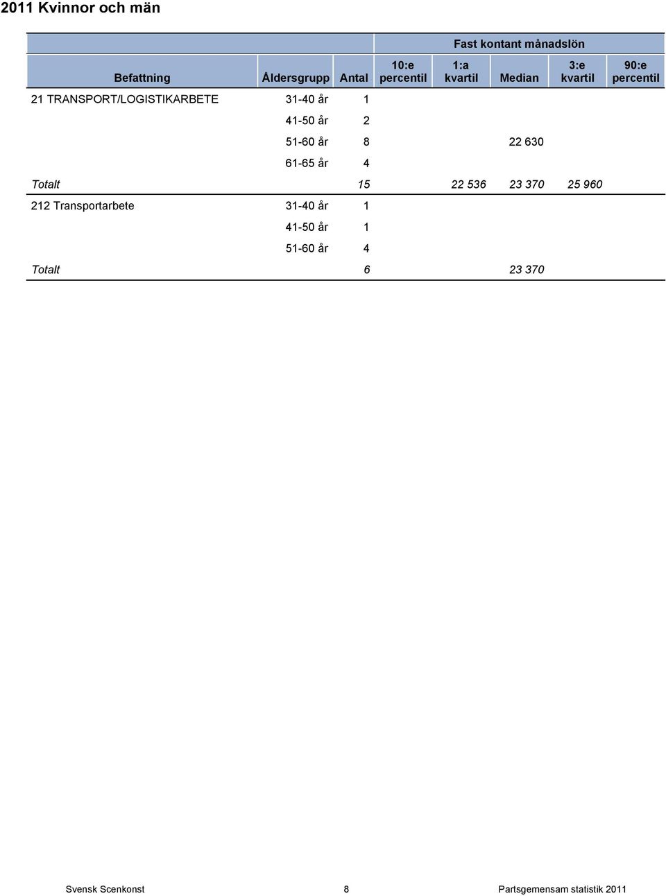 370 25 960 212 Transportarbete 31-40 år 1 41-50 år 1 51-60 år