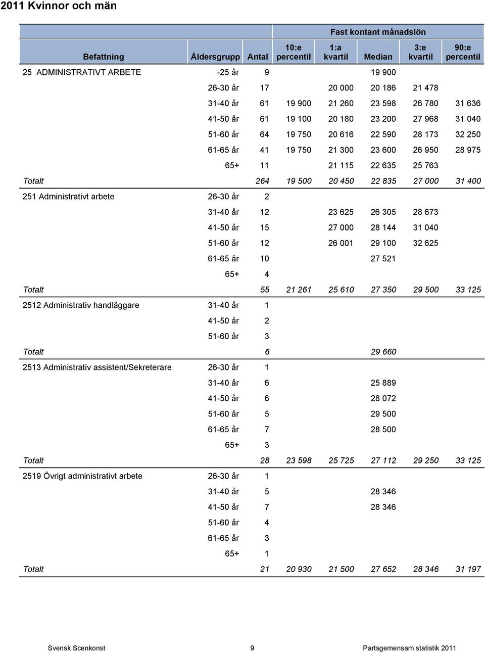 12 23 625 26 305 28 673 41-50 år 15 27 000 28 144 31 040 51-60 år 12 26 001 29 100 32 625 0 27 521 65+ 4 Totalt 55 21 261 25 610 27 350 29 500 33 125 2512 Administrativ handläggare 31-40 år 1 41-50