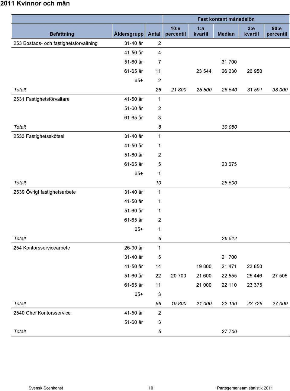 41-50 år 1 51-60 år 1 61-65 år 2 Totalt 6 26 512 254 Kontorsservicearbete 26-30 år 1 31-40 år 5 21 700 41-50 år 14 19 800 21 471 23 850 2 20 700 21 600 22 555 25 446 27 505 1 21