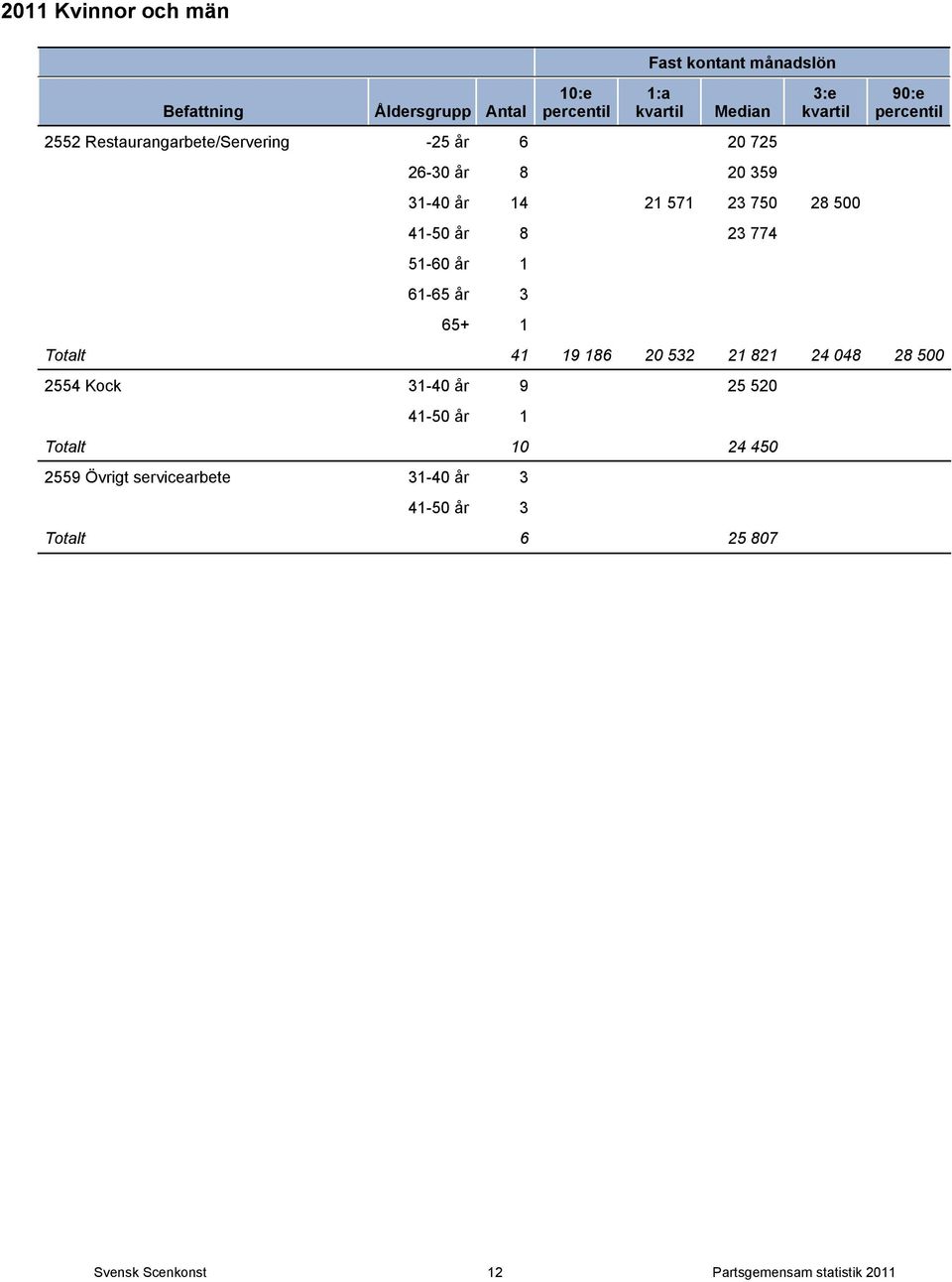 821 24 048 28 500 2554 Kock 31-40 år 9 25 520 41-50 år 1 Totalt 10 24 450 2559 Övrigt