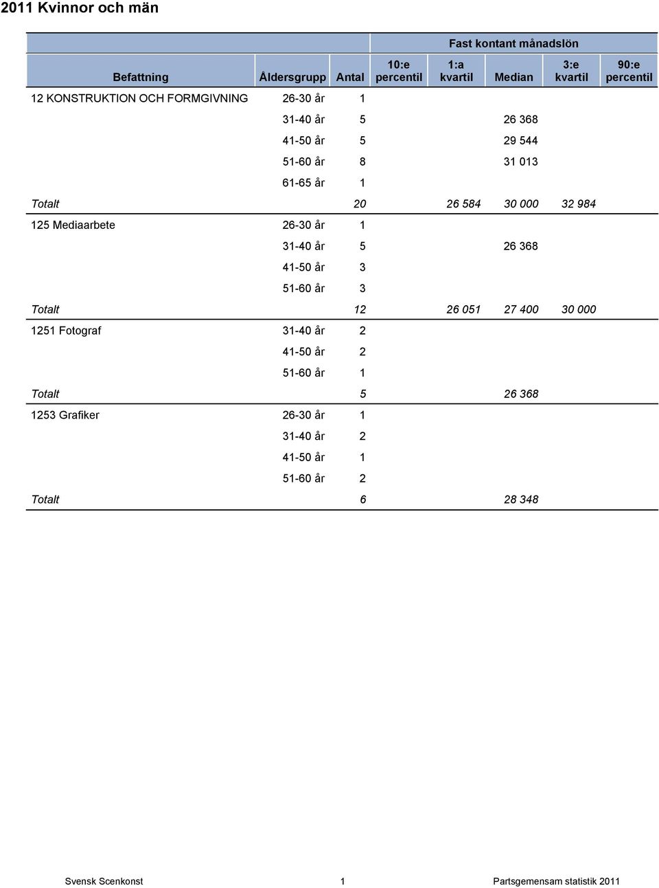 51-60 år 3 Totalt 12 26 051 27 400 30 000 1251 Fotograf 31-40 år 2 41-50 år 2 51-60 år 1 Totalt 5 26 368