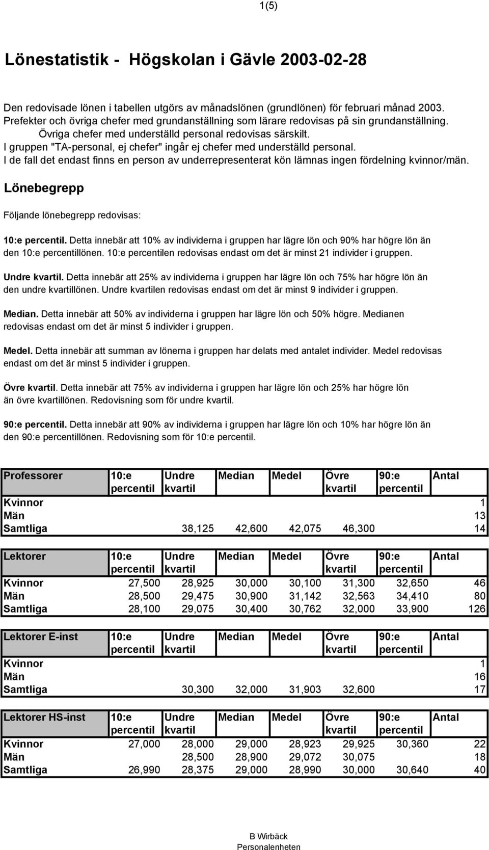 I gruppen "TA-personal, ej chefer" ingår ej chefer med underställd personal. I de fall det endast finns en person av underrepresenterat kön lämnas ingen fördelning kvinnor/män.