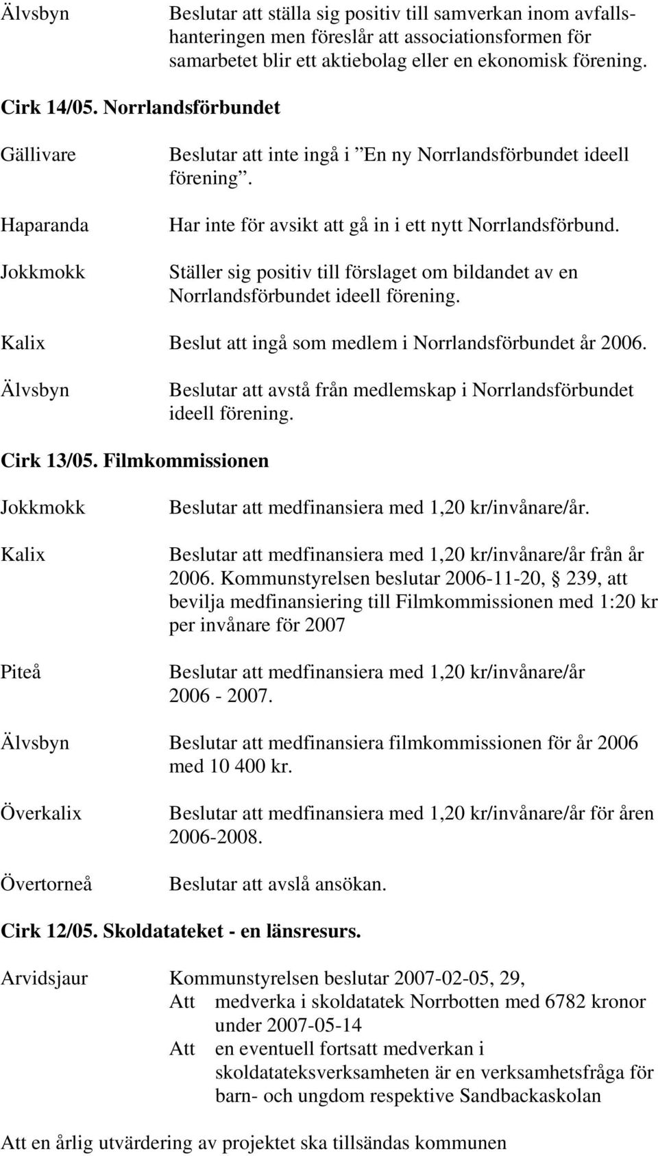 Ställer sig positiv till förslaget om bildandet av en Norrlandsförbundet ideell förening. Kalix Beslut att ingå som medlem i Norrlandsförbundet år 2006.