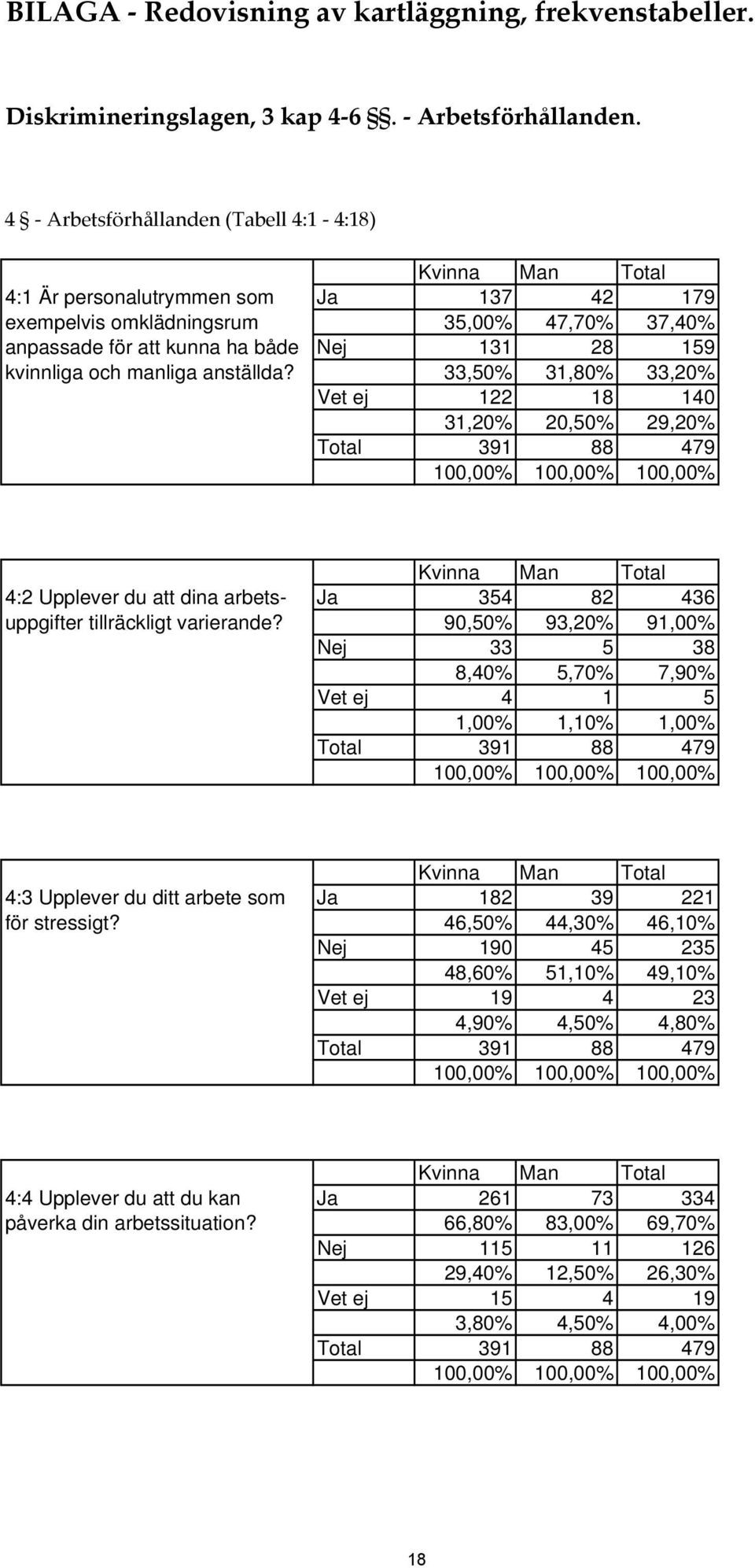 anställda? 33,50% 31,80% 33,20% Vet ej 122 18 140 31,20% 20,50% 29,20% 4:2 Upplever du att dina arbets- Ja 354 82 436 uppgifter tillräckligt varierande?