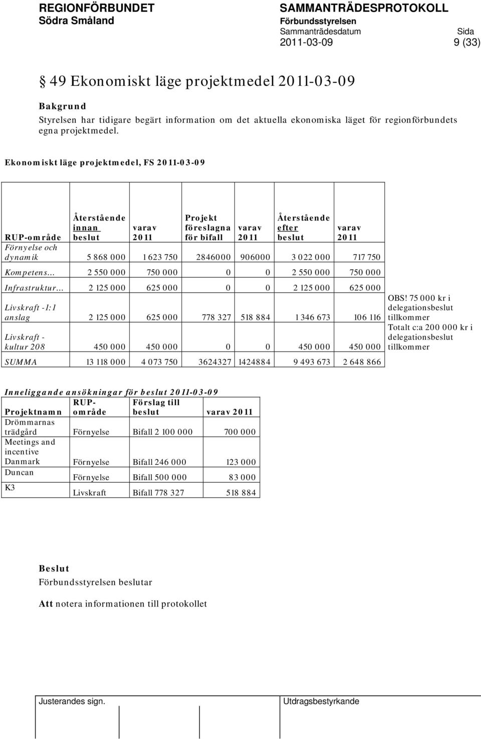 1 623 750 2846000 906000 3 022 000 717 750 Kompetens 2 550 000 750 000 0 0 2 550 000 750 000 Infrastruktur 2 125 000 625 000 0 0 2 125 000 625 000 Livskraft -1:1 anslag 2 125 000 625 000 778 327 518