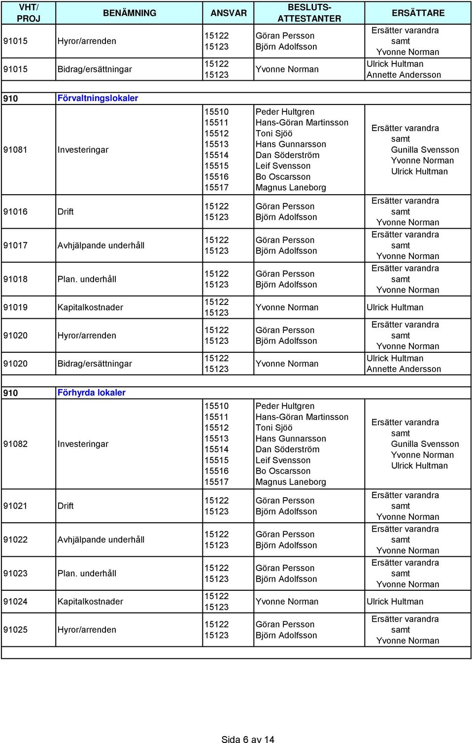 underhåll 91019 Kapitalkostnader 91020 Hyror/arrenden 91020 Bidrag/ersättningar 15510 15511 15512 15513 15514 15515 15516 15517 Peder Hultgren Hans-Göran Martinsson Toni Sjöö Hans Gunnarsson Dan