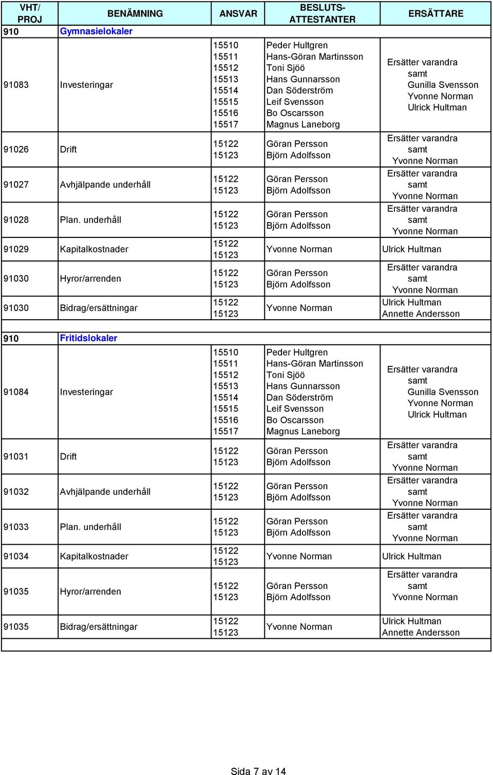 Sjöö Hans Gunnarsson Dan Söderström Leif Svensson Bo Oscarsson Magnus Laneborg ERSÄTTARE Gunilla Svensson Annette Andersson 910 91084 Fritidslokaler Investeringar 91031 Drift 91032 Avhjälpande