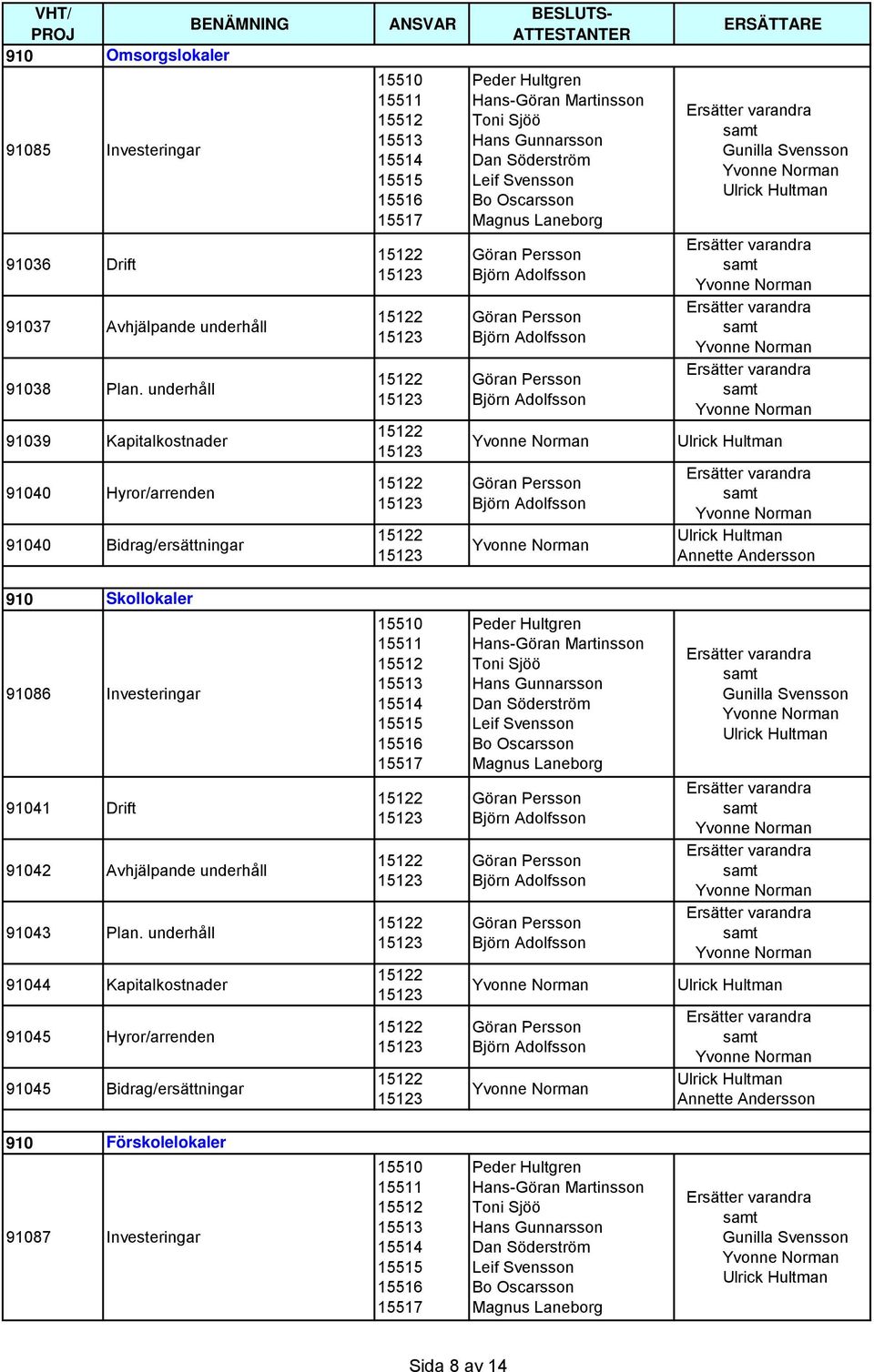 Sjöö Hans Gunnarsson Dan Söderström Leif Svensson Bo Oscarsson Magnus Laneborg ERSÄTTARE Gunilla Svensson Annette Andersson 910 91086 Skollokaler Investeringar 91041 Drift 91042 Avhjälpande underhåll