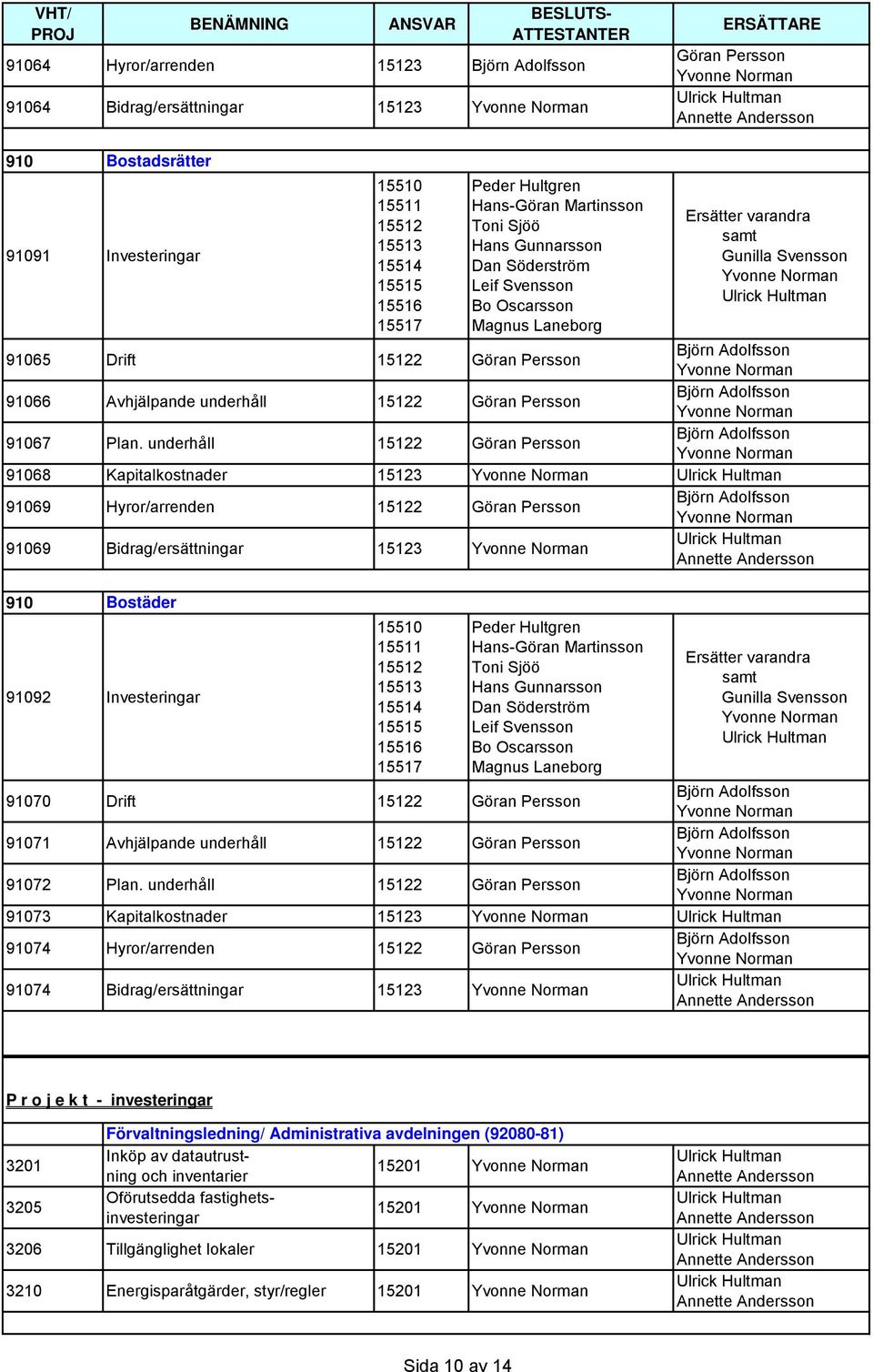 underhåll 91068 Kapitalkostnader 91069 Hyror/arrenden 91069 Bidrag/ersättningar Annette Andersson 910 Bostadsrätter Bostäder 91092 Investeringar 15510 15511 15512 15513 15514 15515 15516 15517 Peder