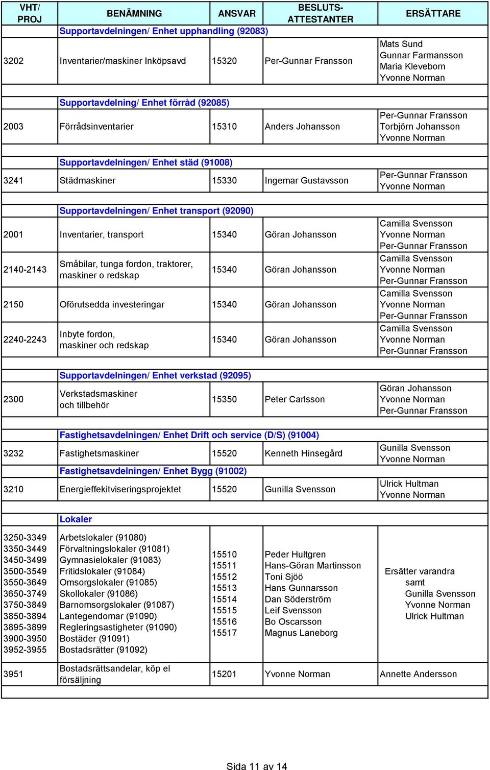 Supportavdelningen/ Enhet upphandling (92083) Supportavdelning/ Enhet förråd (92085) Supportavdelningen/ Enhet städ (91008) Supportavdelningen/ Enhet transport (92090) Inbyte fordon, maskiner och