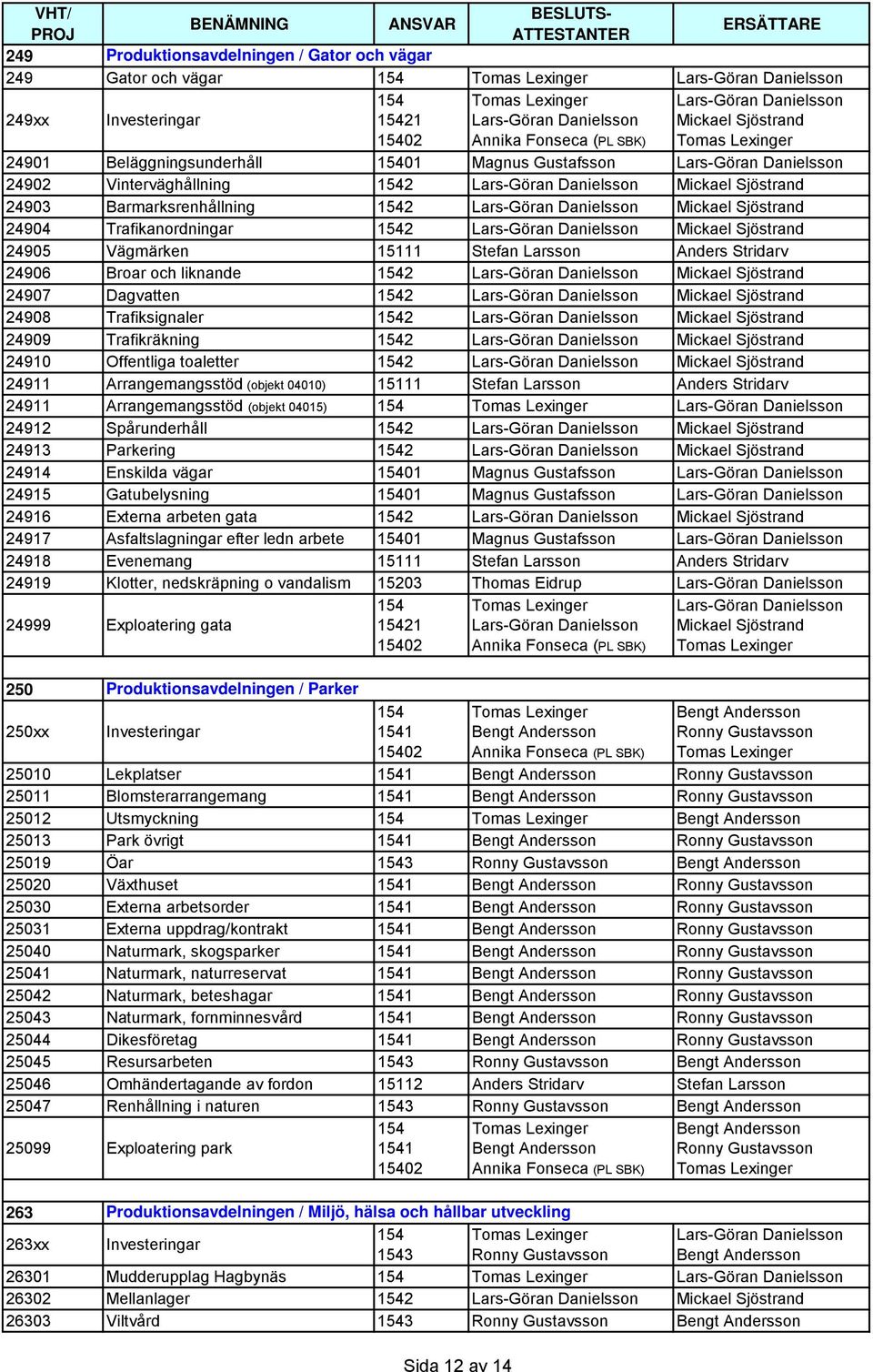 Vinterväghållning 1542 Lars-Göran Danielsson Mickael Sjöstrand 24903 Barmarksrenhållning 1542 Lars-Göran Danielsson Mickael Sjöstrand 24904 Trafikanordningar 1542 Lars-Göran Danielsson Mickael