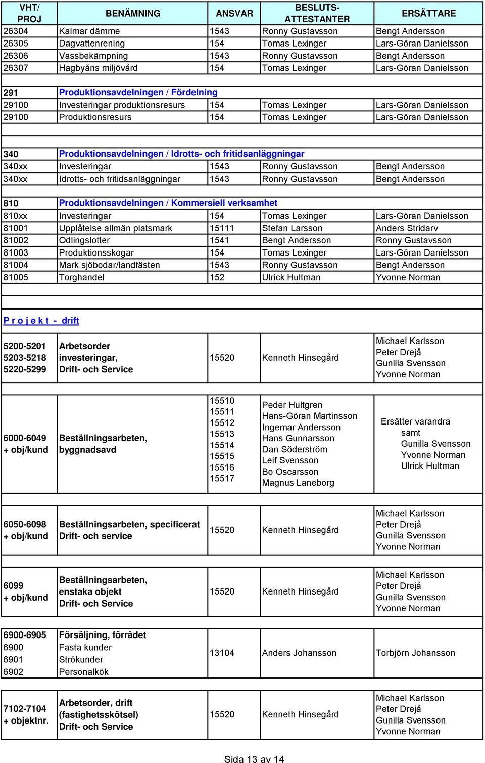 Lexinger Lars-Göran Danielsson 29100 Produktionsresurs 154 Tomas Lexinger Lars-Göran Danielsson 340 Produktionsavdelningen / Idrotts- och fritidsanläggningar 340xx Investeringar 1543 Ronny Gustavsson